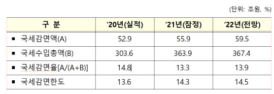 2020~2022년 국세감면액 전망치 <자료:기획재정부>
